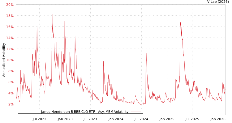 graph of Janus Henderson B-BBB CLO ETF AMEM