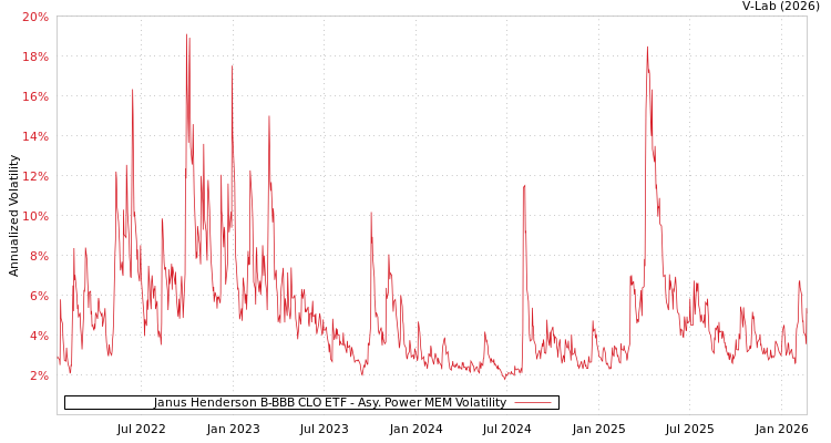 graph of Janus Henderson B-BBB CLO ETF APMEM