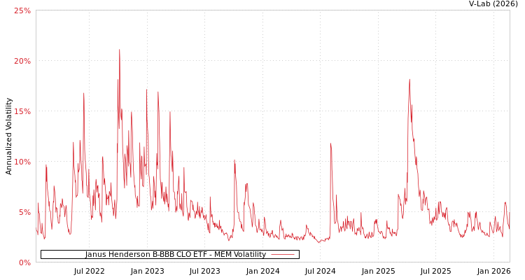 graph of Janus Henderson B-BBB CLO ETF MEM