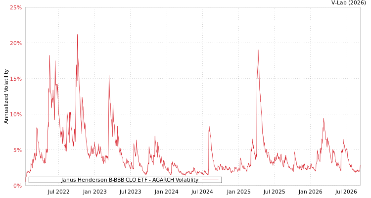 graph of Janus Henderson B-BBB CLO ET AGARCH