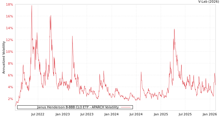graph of Janus Henderson B-BBB CLO ETF APARCH