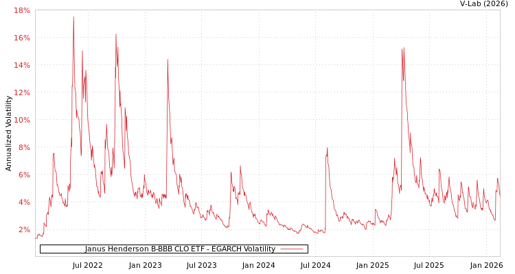 graph of Janus Henderson B-BBB CLO ETF EGARCH