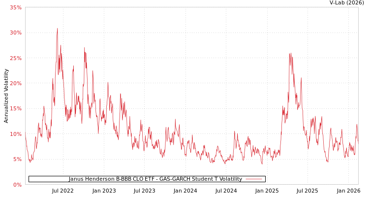 graph of Janus Henderson B-BBB CLO ETF GAS-GARCH-T