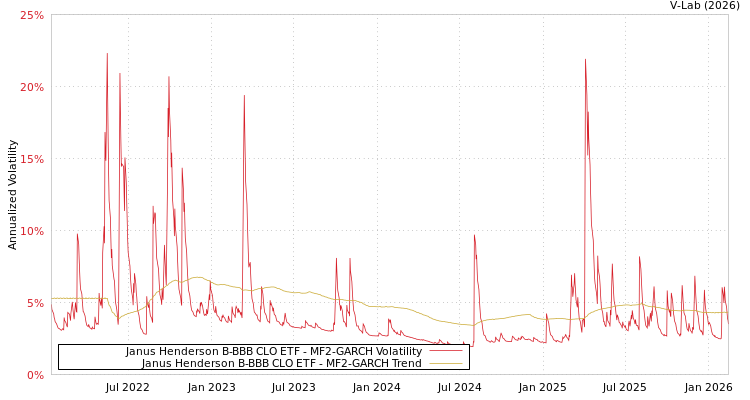 graph of Janus Henderson B-BBB CLO ETF MF2-GARCH