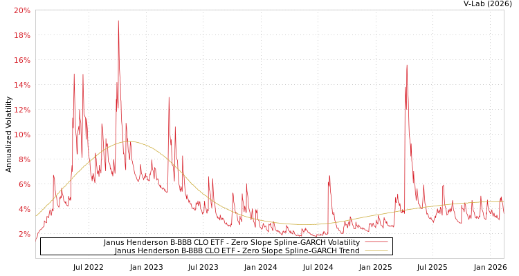 graph of Janus Henderson B-BBB CLO ETF S0GARCH