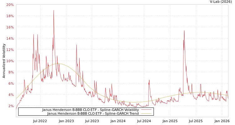 graph of Janus Henderson B-BBB CLO ETF SGARCH