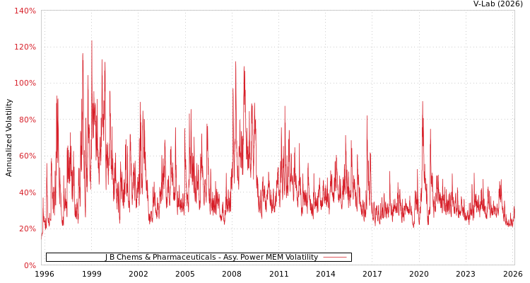 graph of J B Chems & Pharmaceuticals APMEM
