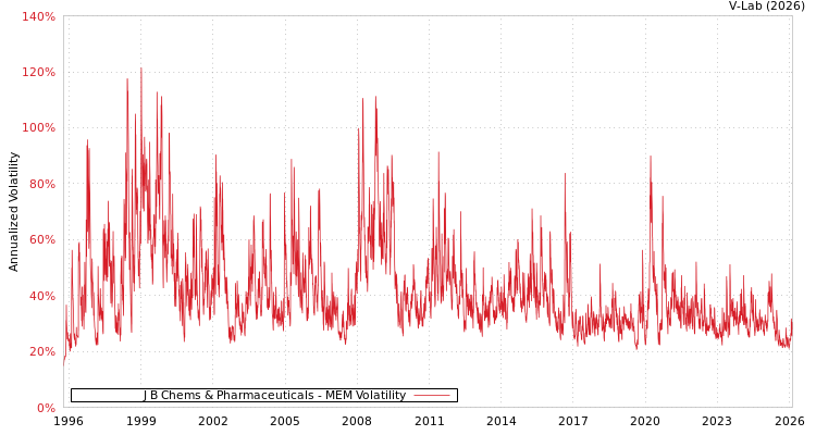 graph of J B Chems & Pharmaceuticals MEM