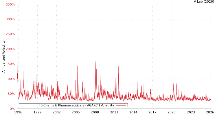 graph of J B Chems & Pharmaceuticals AGARCH