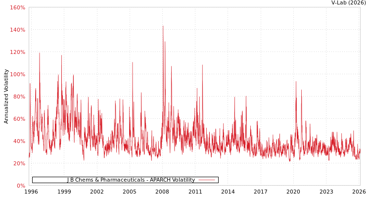 graph of J B Chems & Pharmaceuticals APARCH