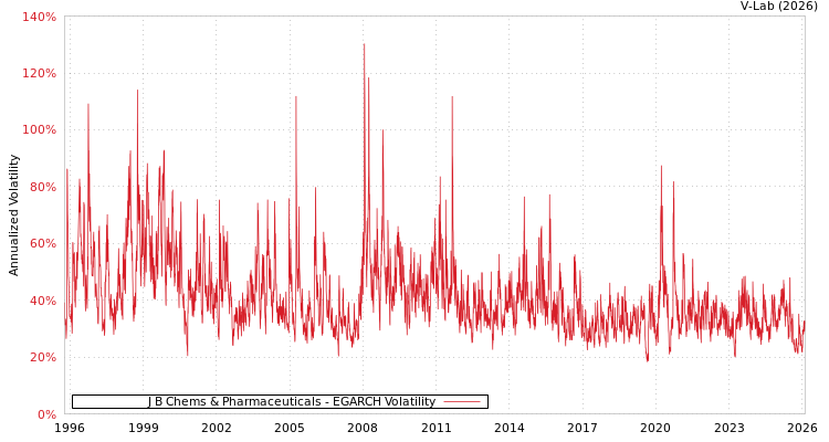 graph of J B Chems & Pharmaceuticals EGARCH