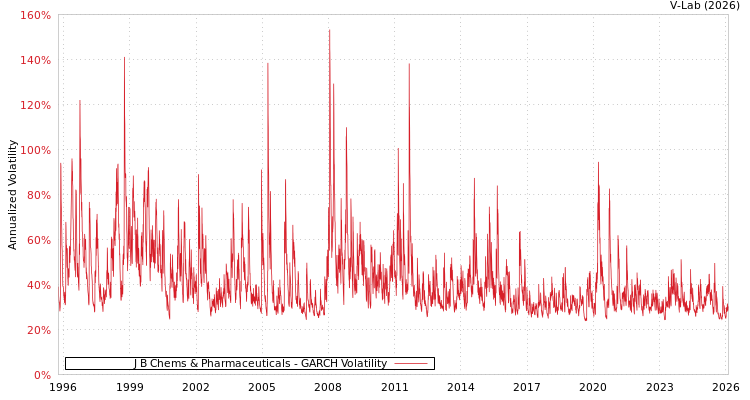 graph of J B Chems & Pharmaceuticals GARCH