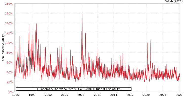 graph of J B Chems & Pharmaceuticals GAS-GARCH-T