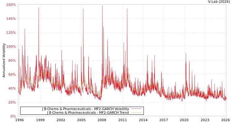 graph of J B Chems & Pharmaceuticals MF2-GARCH