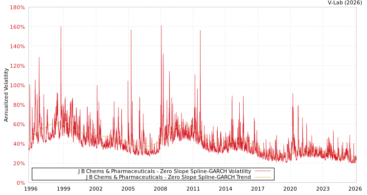 graph of J B Chems & Pharmaceuticals S0GARCH