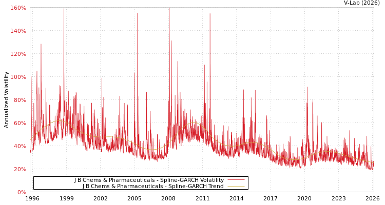graph of J B Chems & Pharmaceuticals SGARCH