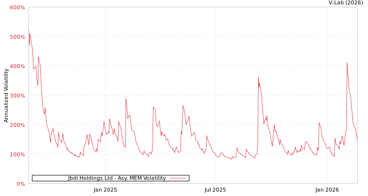 graph of Jbdi Holdings Ltd AMEM