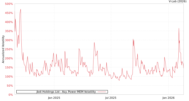 graph of Jbdi Holdings Ltd APMEM
