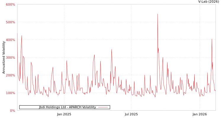 graph of Jbdi Holdings Ltd APARCH
