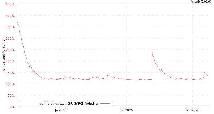 graph of Jbdi Holdings Ltd GJR-GARCH