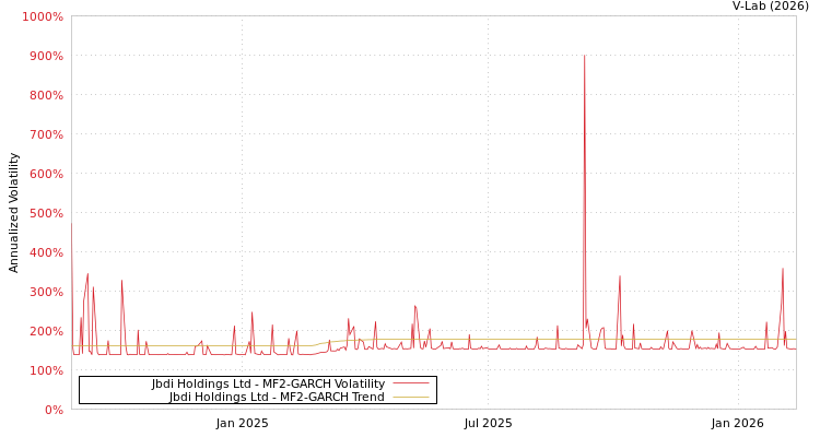 graph of Jbdi Holdings Ltd MF2-GARCH