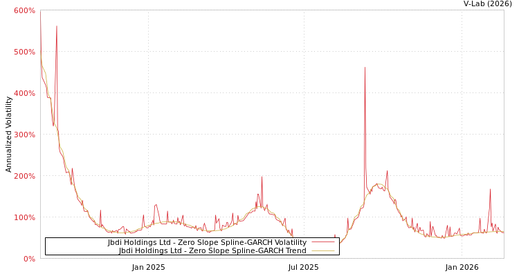 graph of Jbdi Holdings Ltd S0GARCH