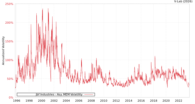 graph of Jbf Industries AMEM