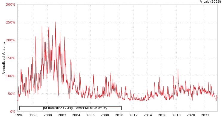 graph of Jbf Industries APMEM