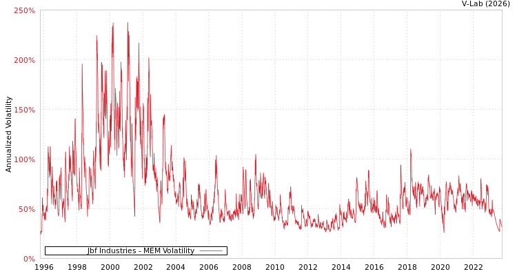 graph of Jbf Industries MEM