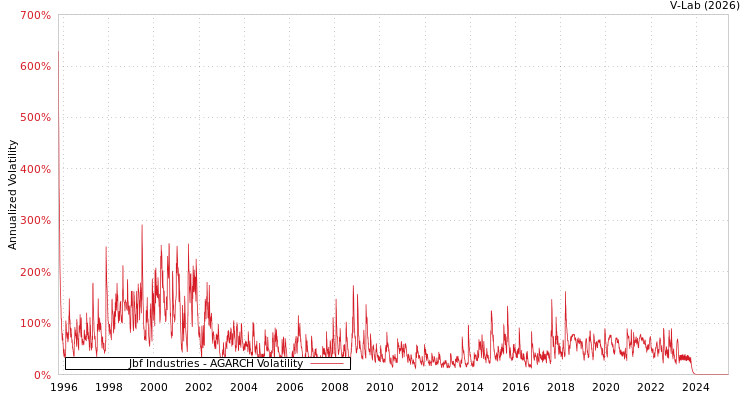 graph of Jbf Industries AGARCH