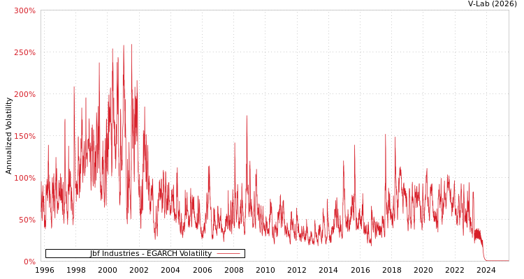 graph of Jbf Industries EGARCH