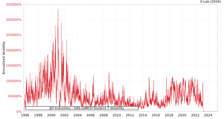 graph of Jbf Industries GAS-GARCH-T