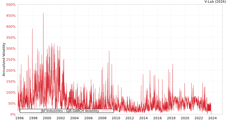 graph of Jbf Industries GJR-GARCH