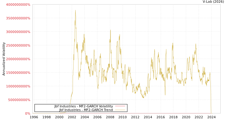 graph of Jbf Industries MF2-GARCH