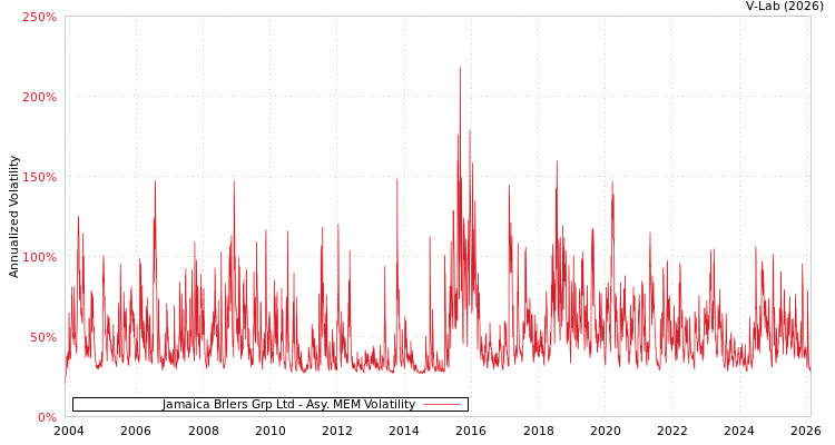 graph of Jamaica Brlers Grp Ltd AMEM