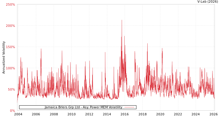 graph of Jamaica Brlers Grp Ltd APMEM