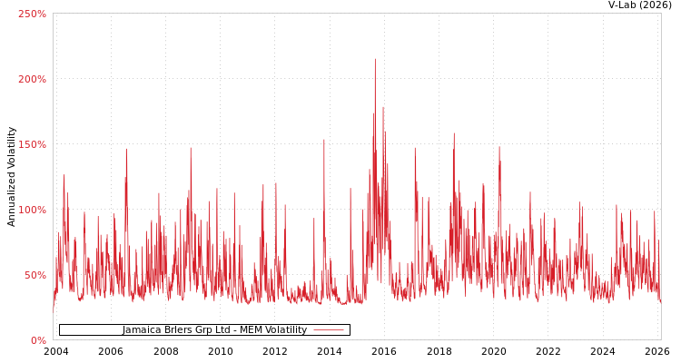 graph of Jamaica Brlers Grp Ltd MEM