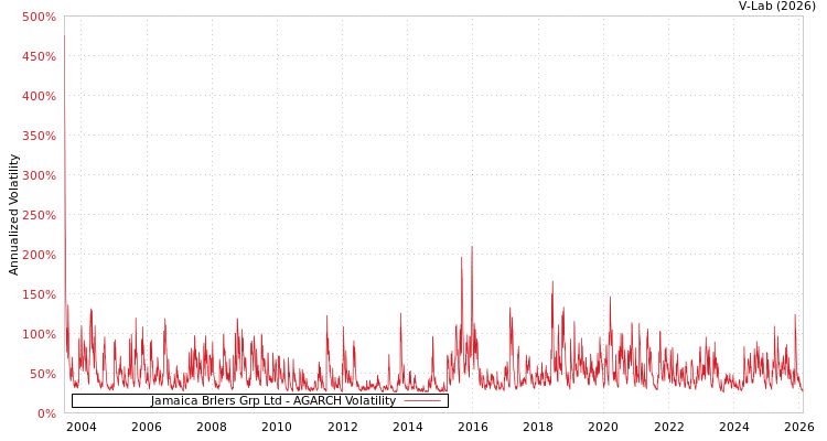 graph of Jamaica Brlers Grp Ltd AGARCH