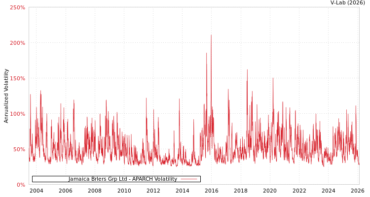 graph of Jamaica Brlers Grp Ltd APARCH