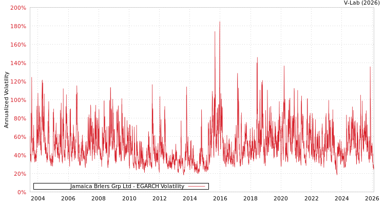graph of Jamaica Brlers Grp Ltd EGARCH