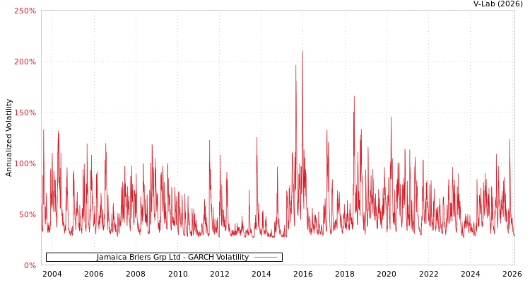 graph of Jamaica Brlers Grp Ltd GARCH