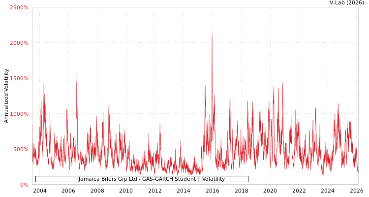 graph of Jamaica Brlers Grp Ltd GAS-GARCH-T