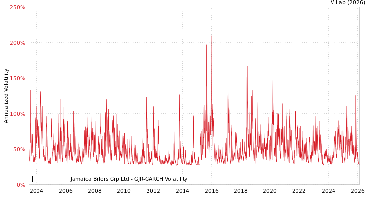 graph of Jamaica Brlers Grp Ltd GJR-GARCH