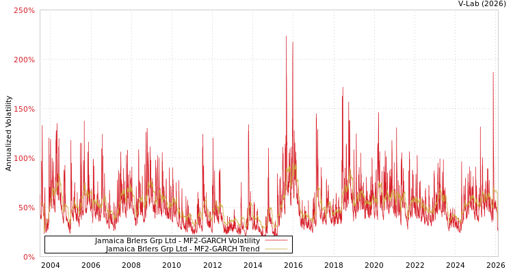 graph of Jamaica Brlers Grp Ltd MF2-GARCH