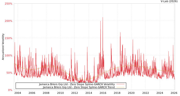 graph of Jamaica Brlers Grp Ltd S0GARCH