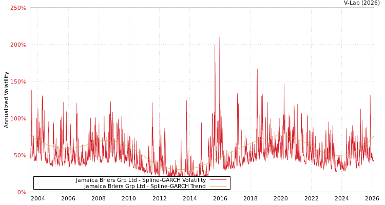 graph of Jamaica Brlers Grp Ltd SGARCH