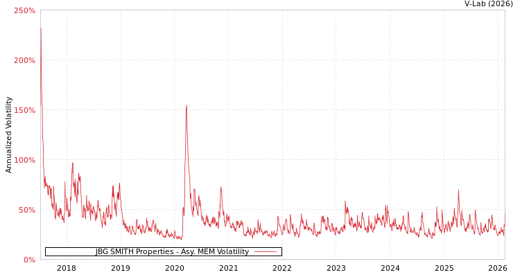 graph of JBG SMITH Properties AMEM