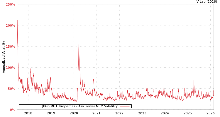 graph of JBG SMITH Properties APMEM