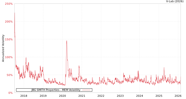 graph of JBG SMITH Properties MEM
