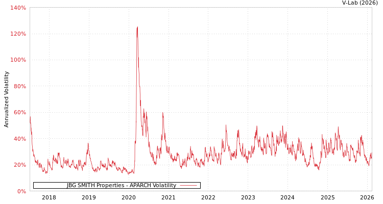 graph of JBG SMITH Properties APARCH